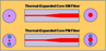 Thermal Expanded Single Core Fiber